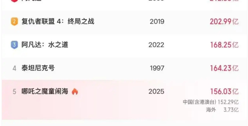 《哪吒2》全球票房破156億，距《泰坦尼克號》還差8億
