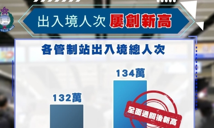 上周末266萬人次出入境香港 全面通關後新高