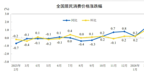 中國開年物價數據透視：消費熱持續，生產端回暖
